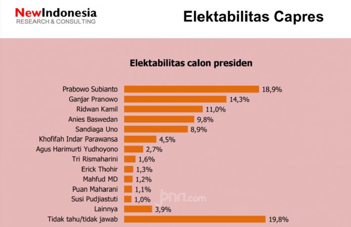 Survey Prabowo Tertinggi, Ganjar Pranowo dan Ridwan Kamil Tinggalkan Anies Baswedan