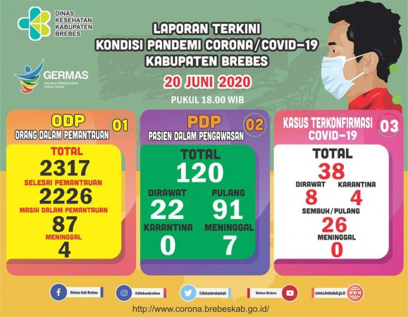 Dirawat Dua Bulan dan 12 Kali Diswab, Seorang Warga di Brebes Masih Positif Covid-19