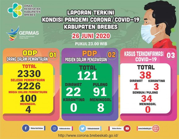 Empat Pasien Covid-19 di Brebes Sembuh, Satu Masih Dirawat