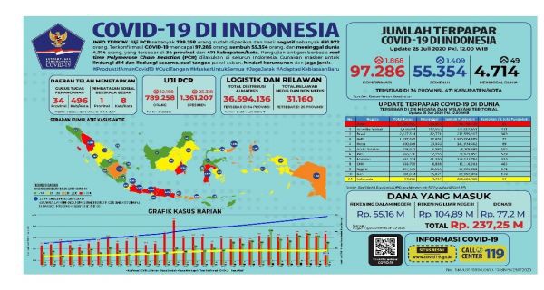 Mengerikan! Kasus Positif Covid-19 di Indonesia Mendekati 100 Ribu