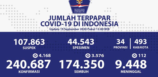 Total 240.687, Kasus Positif Covid-19 Tembus Rekor 4 Ribu per Hari