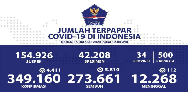 Cetak Rekor! Kasus Sembuh Covid-19 Harian Capai 5.810, Didominasi dari Jateng