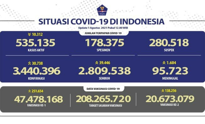 Hari Ini, 1.604 Pasien Covid-19 Meninggal Dunia, Penyumbang Terbanyak di Jawa Tengah