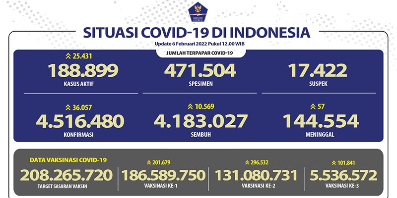 Makin Mengkhawatirkan, 36 Ribu Orang Hari Ini Positif Covid, Jakarta dan Jabar Terbanyak