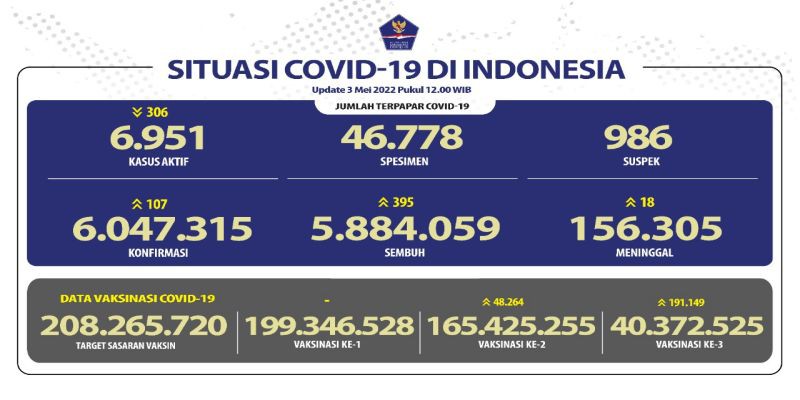 Konfirmasi Covid-19 Bertambah di Atas 100 Kasus usai Lebaran