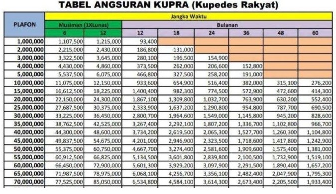 Tabel Cicilan Kupedes BRI 2023 Plafon Rp50 Juta Bunga 1 Persen Perbulan Beserta Keunggulannya