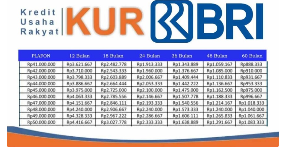 Dijamin ACC! Ini Tabel Pinjaman KUR BRI Plafon 10 Juta Hingga 50 Juta dan Trik Dapatkan Bunga Termurah