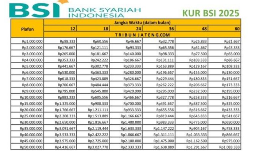 Berkah Ramadan, Cek Simulasi Angsuran KUR BSI 2025 Plafon 100-500 Juta dengan Tenor hingga 4 Tahun