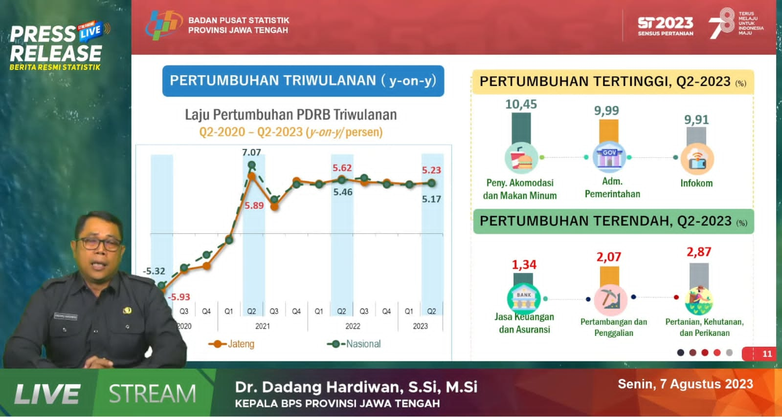 Gebrakan Ganjar Geliatkan Ekonomi Jateng Tumbuh 5,23 Persen Pada Triwulan II 2023