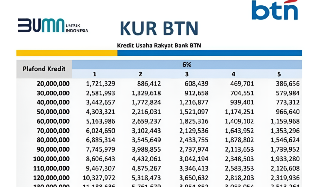 Cicilan KUR BTN 2025 untuk Pinjaman Rp100 Juta: Berapa Bayar Per Bulan? Simak Hitungannya!