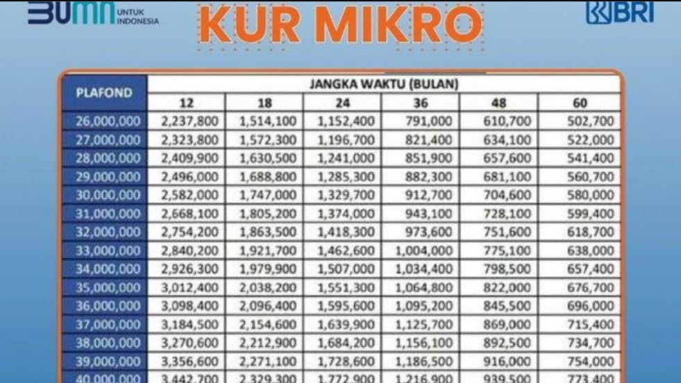 KUR BRI 2023: Waktu Pembukaan, Syarat Pengajuan, dan Suku Bunga Terbaru