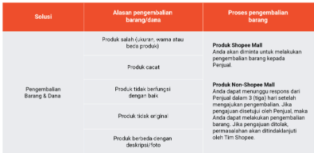 Penting! Cara Mengajukan Pengembalian Barang dan Dana di Shopee Bahas Syarat dan Caranya