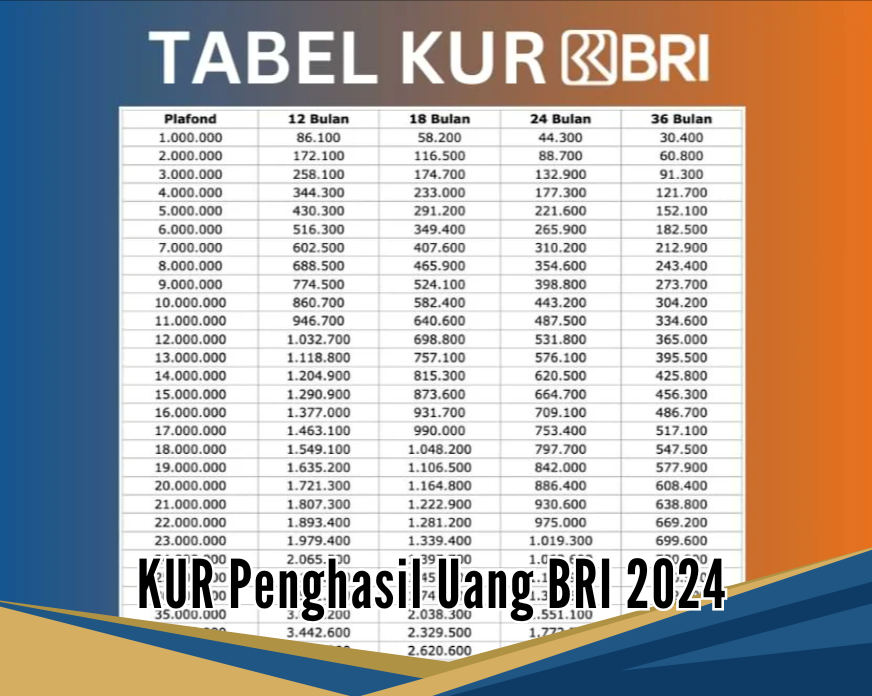 Penghasil Uang KUR BRI 2024, Nikmati Pinjaman sampai 500 Juta dengan Cicilan Ringan dan Bunga Subsidi 
