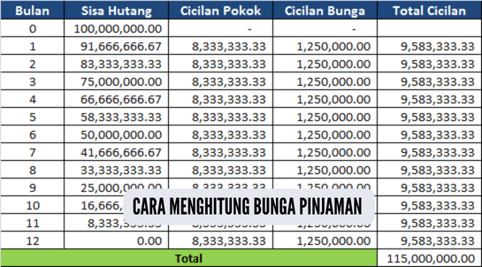 Kenali Jenis dan Cara Menghitung Bunga Pinjaman, Agar Bebas dari Prasangka Buruk