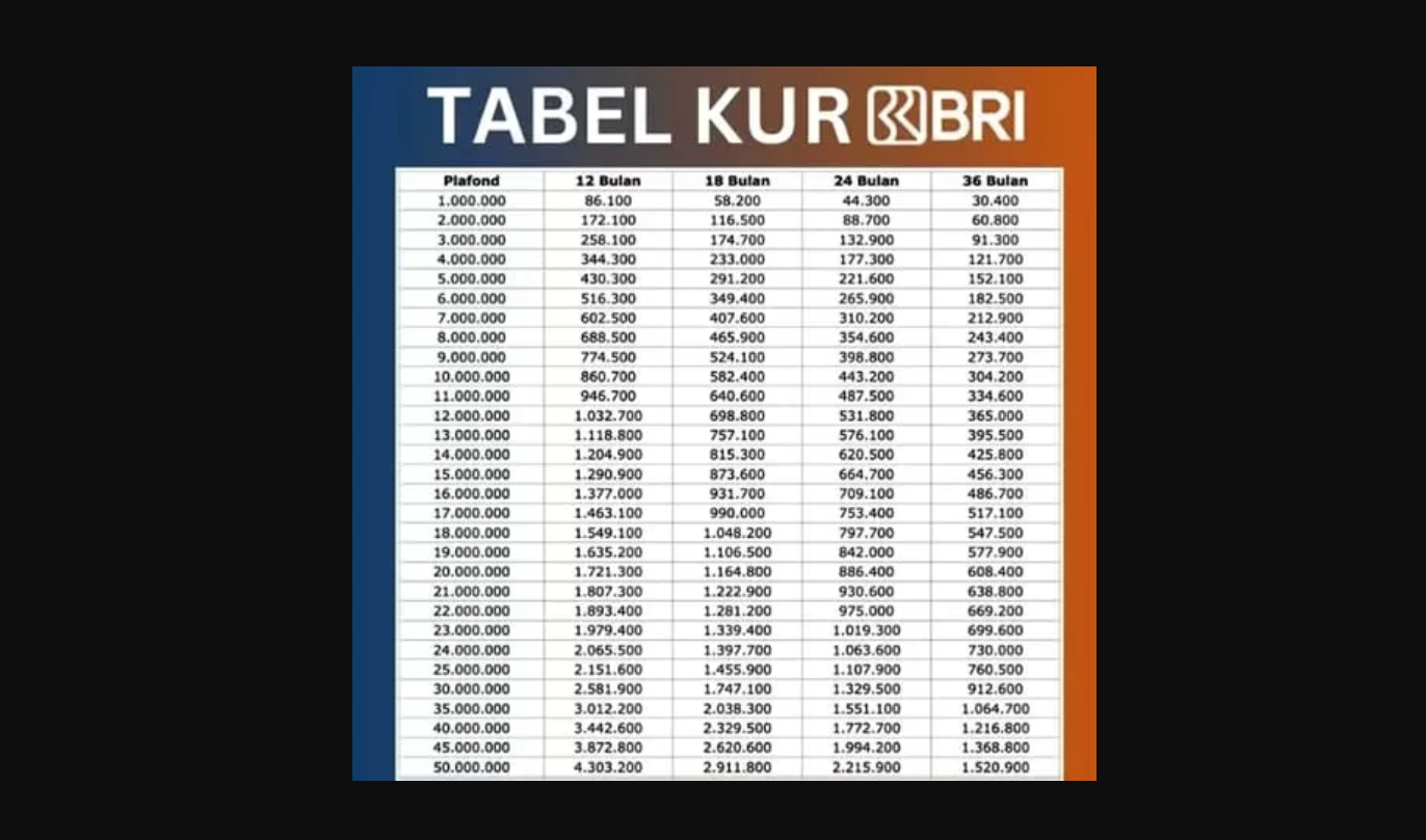 Cuma Modal KTP, Dapat Pinjaman KUR BRI 2025 Rp100 Juta! Ini Cara dan Tabel Angsurannya