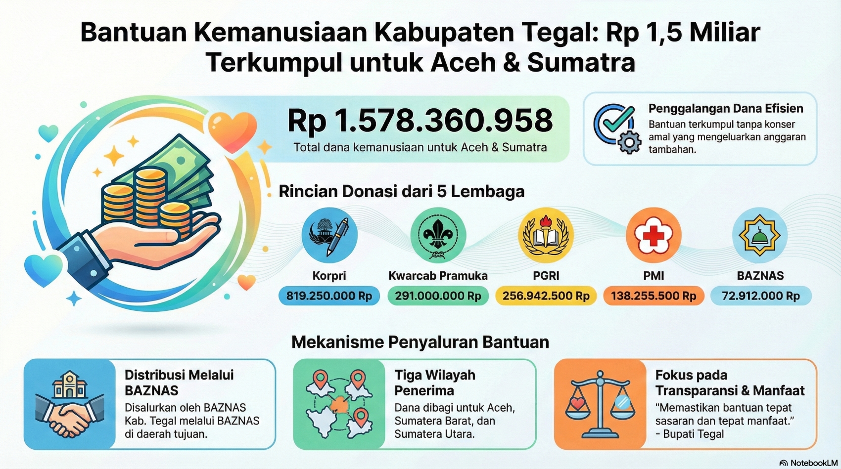 Terkumpul Rp1,5 Miliar, Bantuan untuk Aceh dan Sumatera Disalurkan Pemkab Tegal