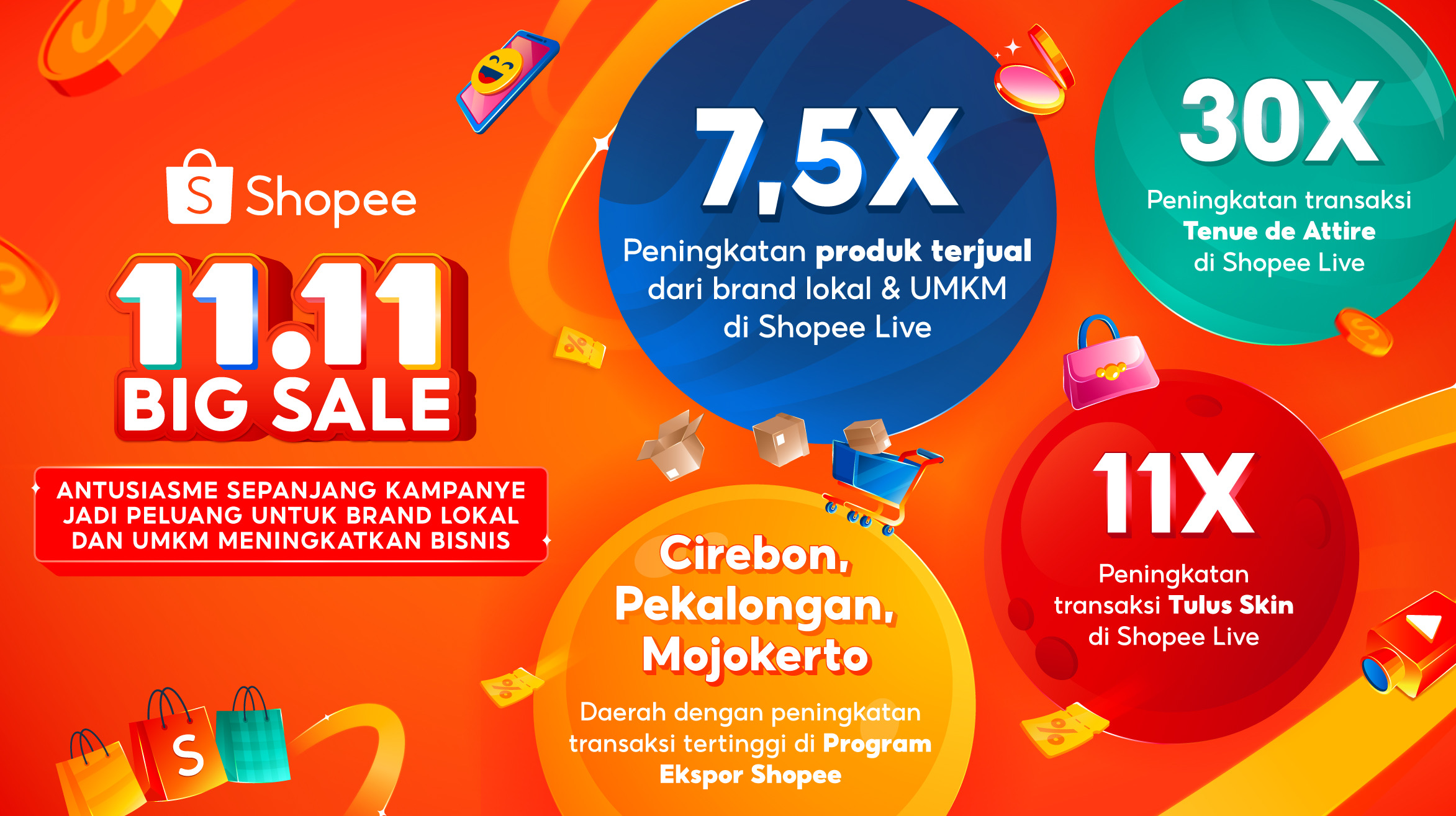 Shopee 11.11 Big Sale, Dukung Brand Lokal Hingga Penjualan Melesat 7,5 Kali Lipat