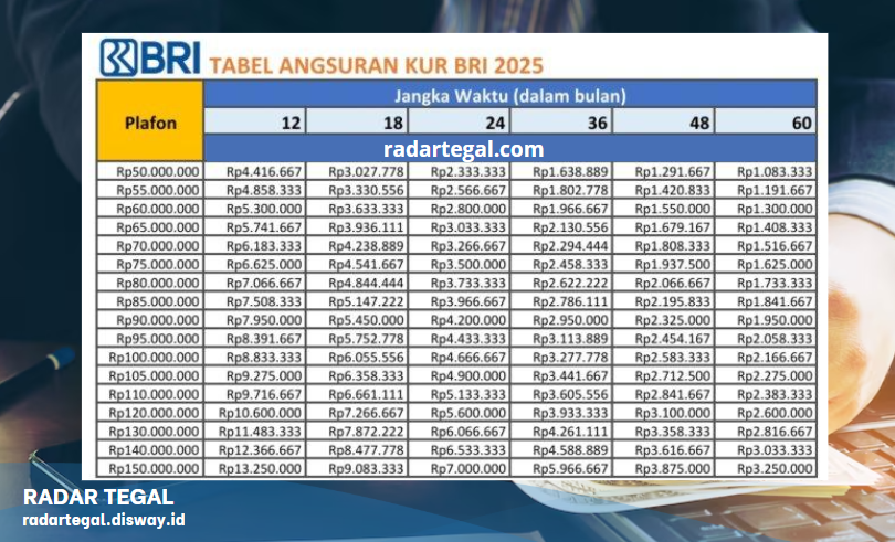 KUR BRI 2025 Naik Limit Hingga Rp100 Juta Tanpa Agunan, Begini Caranya