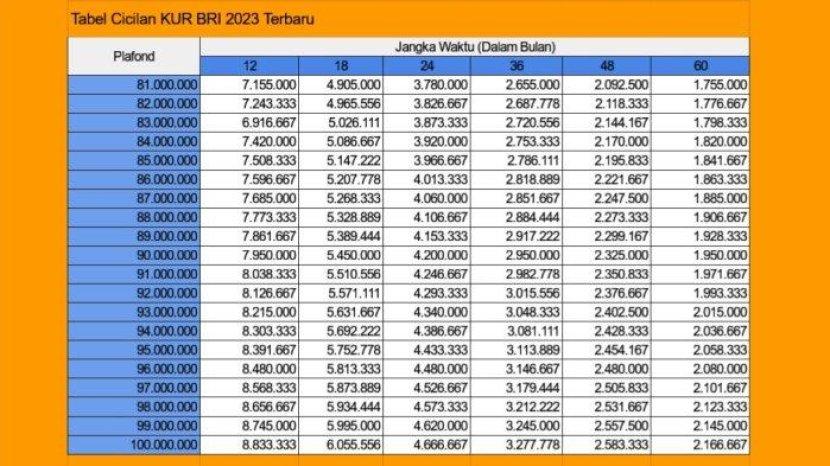 Cepat Cair! KUR BRI 100 Juta Cuma Pakai KTP, Tenor 5 Tahun Cicilan Hanya Rp1.933.300 dan Bunga Super Rendah