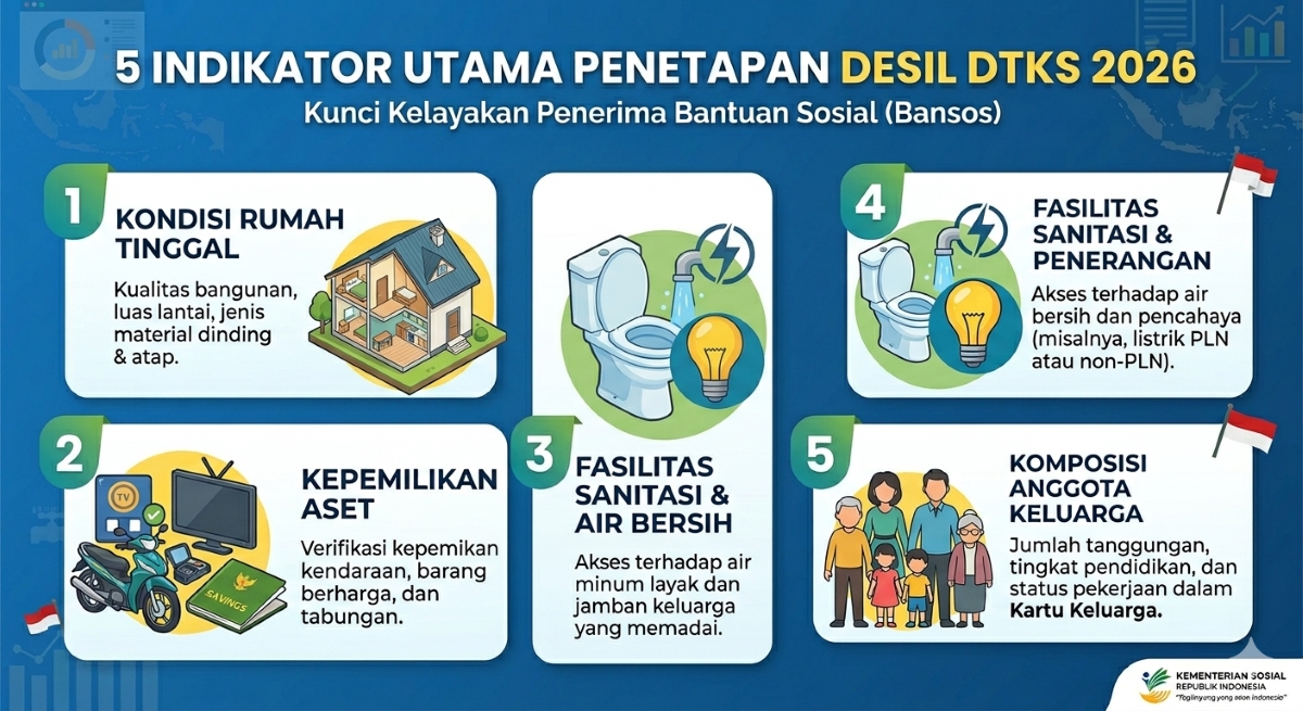 Cara Cek Desil DTKS 2026: Indikator Penentu Kelayakan Penerima Bansos PKH