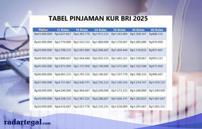 Ini Cicilan Paling Ringan di KUR BRI tanpa Jaminan 2025, Bisa Buat Modal Usaha Tanpa Pusing