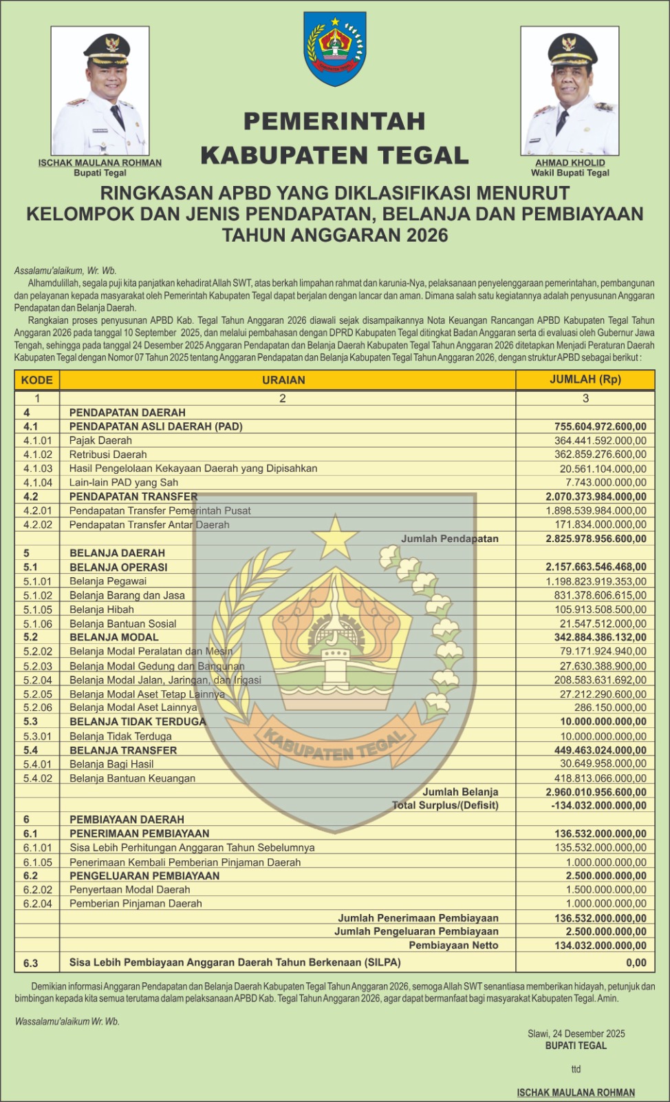 APBD 2026 Kabupaten Tegal Sudah Disahkan, Ini Ringkasan Profilnya