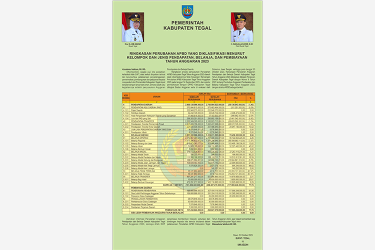 Penetapan Perubahan Anggaran Pendapatan dan Belanja Daerah (Perubahan APBD) Kabupaten Tegal 2023 