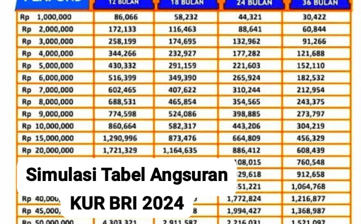 Tabel Angsuran KUR BRI 2024 dengan Cicilan Rendah dan Bunga 0,5 Persen