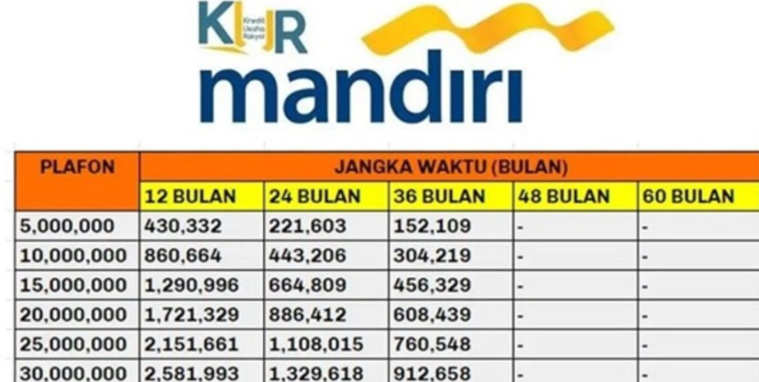 Bunga 6%? Ini Dia Cara Mudah Dapatkan KUR Mandiri 2025 untuk UMKM Anda!