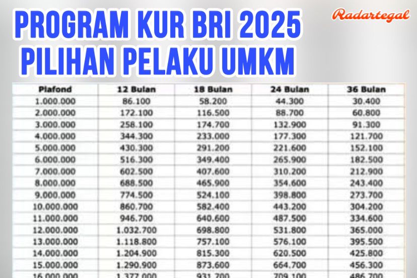 KUR BRI 2025 Plafon Rp500 Juta, Syarat Langkah dan Tips Pengajuan Agar Tidak Ditolak 