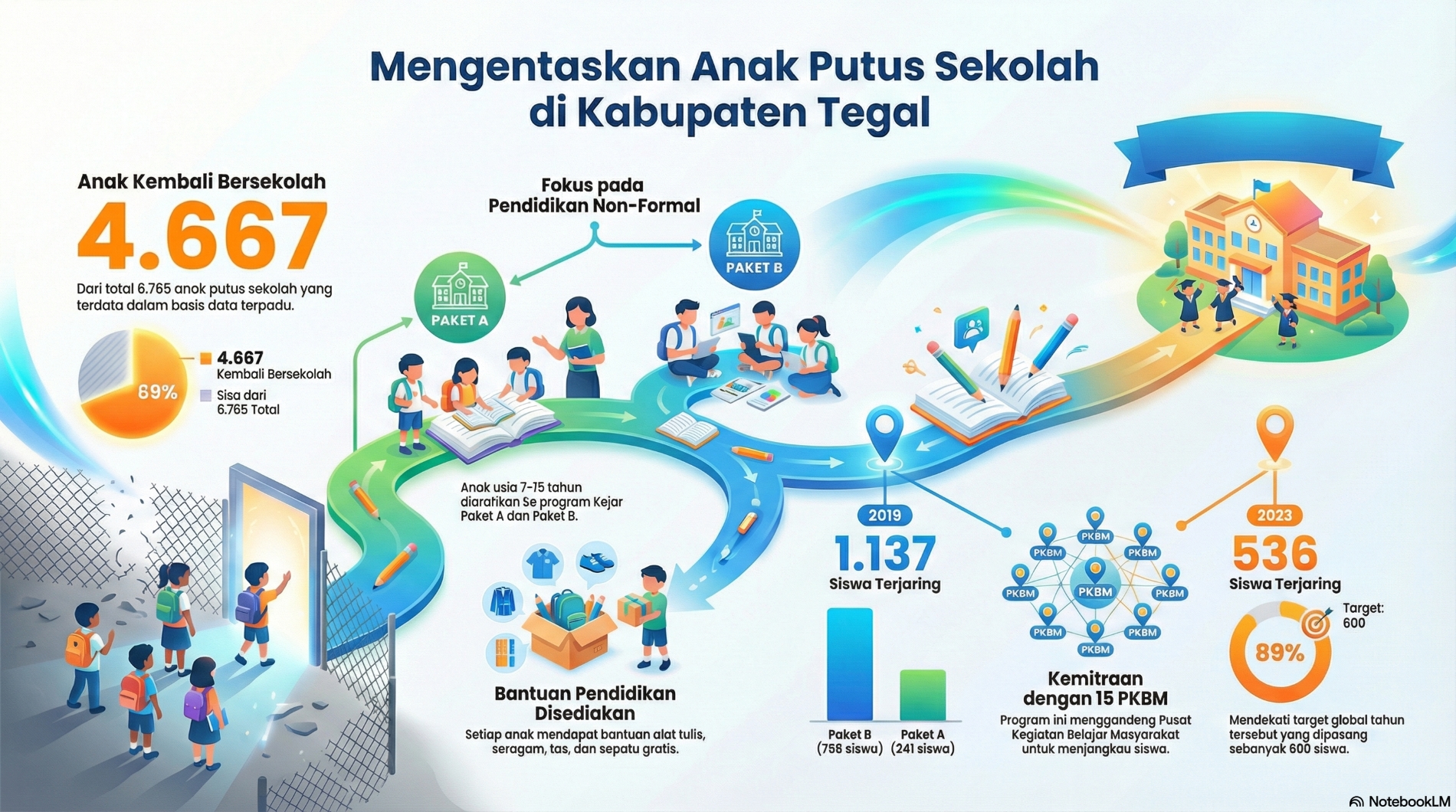 Pakai Jalur Non-Formal, Pemkab Tegal Entaskan 4.667 Anak Putus Sekolah 