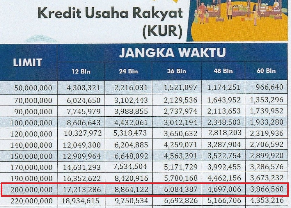 Tanpa Agunan KUR Mandiri 2023 Bisa Beri Pinjaman 200 Juta, Bunga Rendah dan Disubsidi Cicilan pun Bisa Diatur 