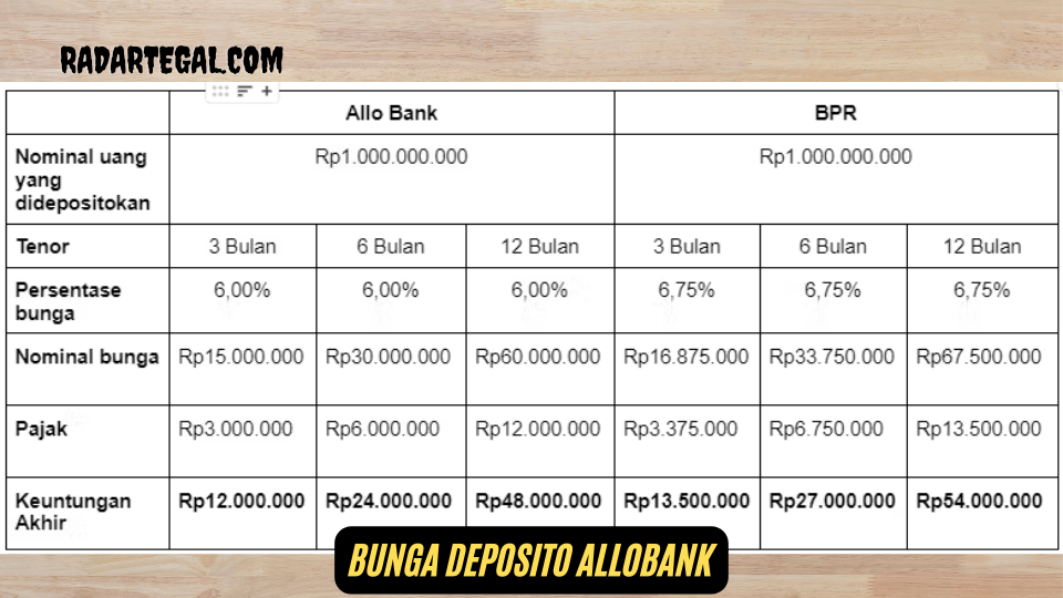 Terbaru! Begini Cara Mendapatkan Bunga Deposito Allobank Hingga 8,5 Persen