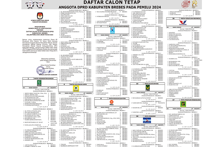 Pengumuman Daftar Calon Tetap (DCT) Anggota DPRD Kabupaten Brebes Pemilu 2024