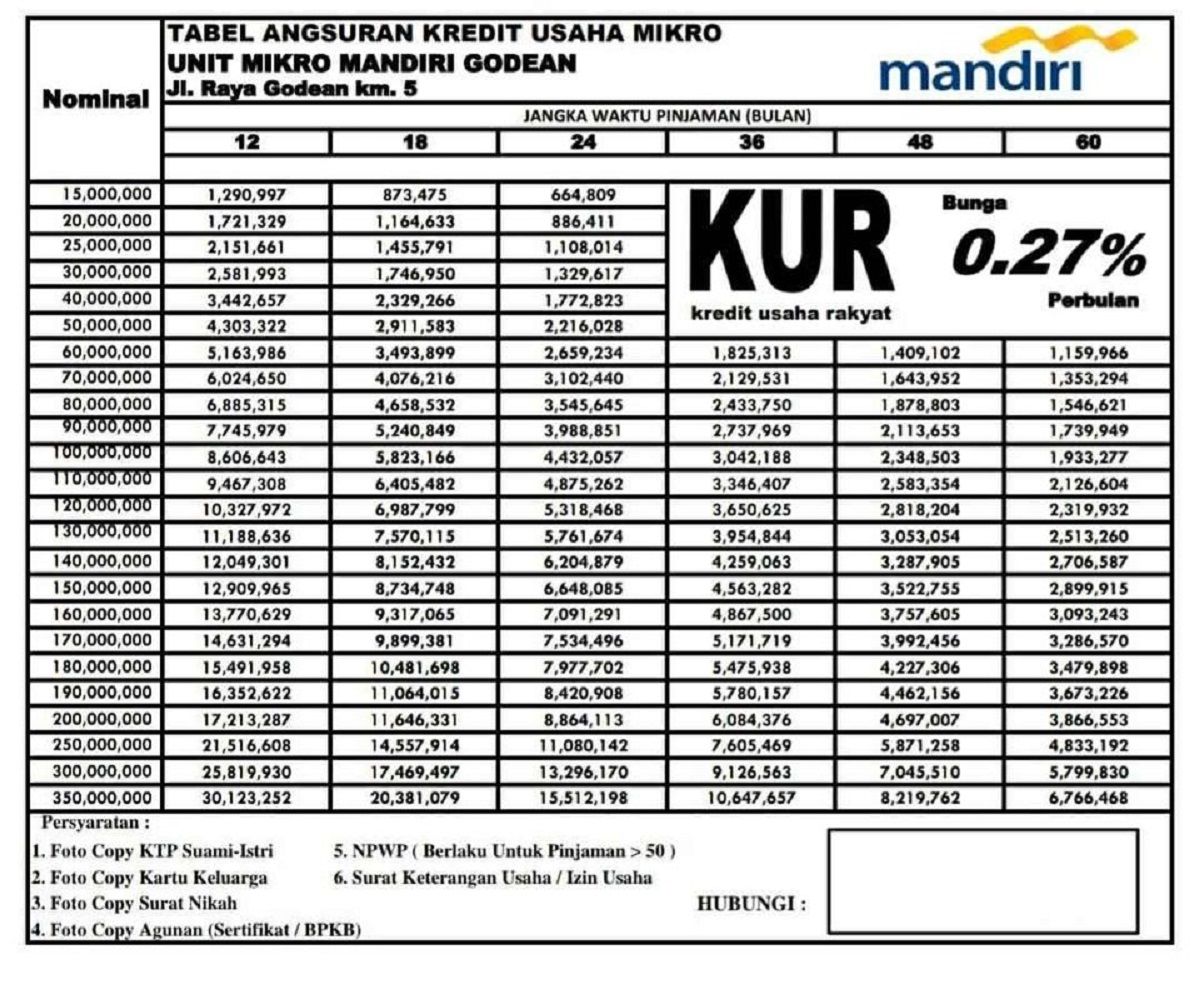 KUR Mandir 2023 Online Cair Hingga 500 Juta, Ini Cara Gampang dan Persyaratan Pengajuannya 