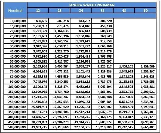 Tabel Angsuran Kur Bri 2023 Limit Rp500 Juta Terbaru Simulasi Cicilan