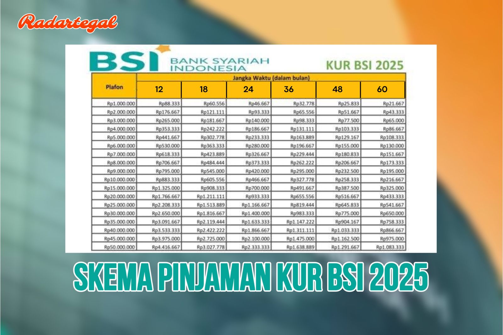 Bebas Riba, Ini Skema Pinjaman KUR BSI 2025 Plafon Rp75 Juta