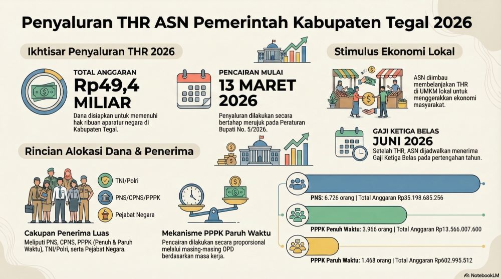 Siap-siap! Besok THR ASN Pemkab Tegal Rp49,4 Miliar Mulai Disalurkan