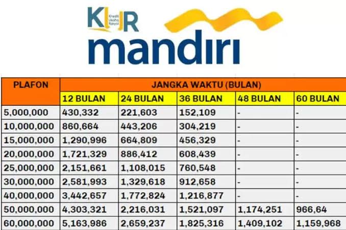 Brosur Pinjaman KUR Mandiri 2024, Modal Usaha Bangkit sampai Rp50 Jutaan Cicilannya Mulai Rp386 Ribuan