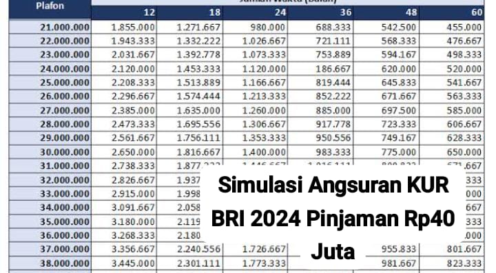 Bikin Ringan Pelaku UMKM, Ini Simulasi Angsuran KUR BRI Pinjaman Rp40 Juta dengan Suku Bunga Rendah