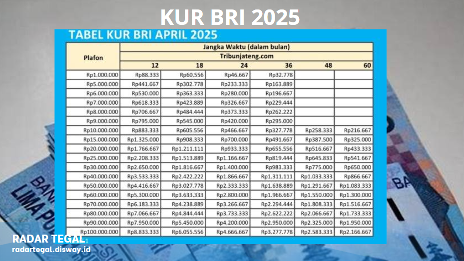 KUR BRI 2025 Naik Jadi Rp150 Juta! Ini Syarat yang Bikin Semua Bisa Daftar