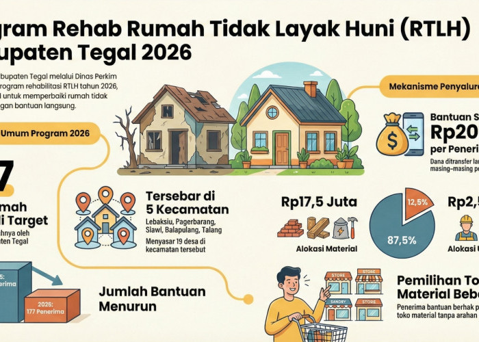 Pemkab Tegal Rehab 177 Unit RTLH di 5 Kecamatan, Cek Prosedur dan Besaran Bantuannya