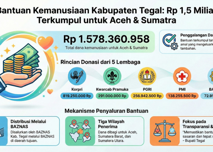 Terkumpul Rp1,5 Miliar, Bantuan untuk Aceh dan Sumatera Disalurkan Pemkab Tegal