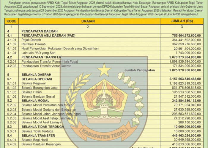 APBD 2026 Kabupaten Tegal Sudah Disahkan, Ini Ringkasan Profilnya