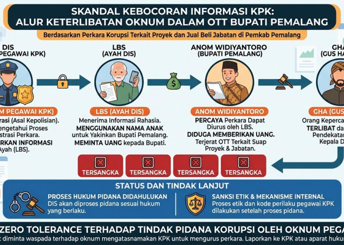 Skandal OTT Bupati Pemalang: Oknum Pegawai KPK Jadi Tersangka