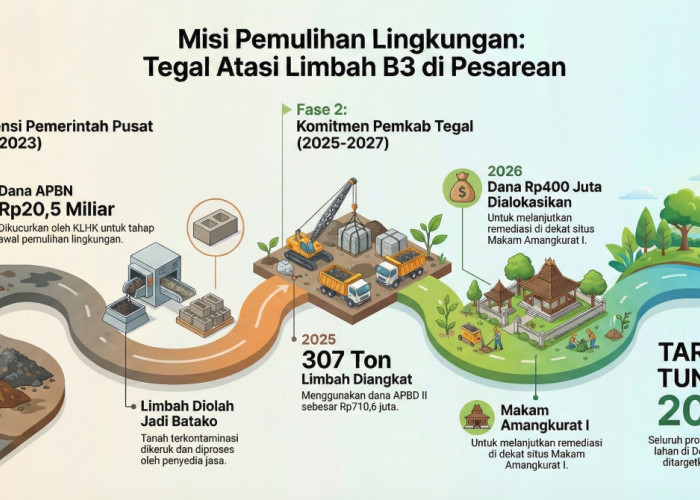 Pemkab Tegal Kucurkan Rp400 Juta, Lanjutkan Remediasi Limbah B3 di Pesarean