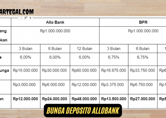 Terbaru! Begini Cara Mendapatkan Bunga Deposito Allobank Hingga 8,5 Persen