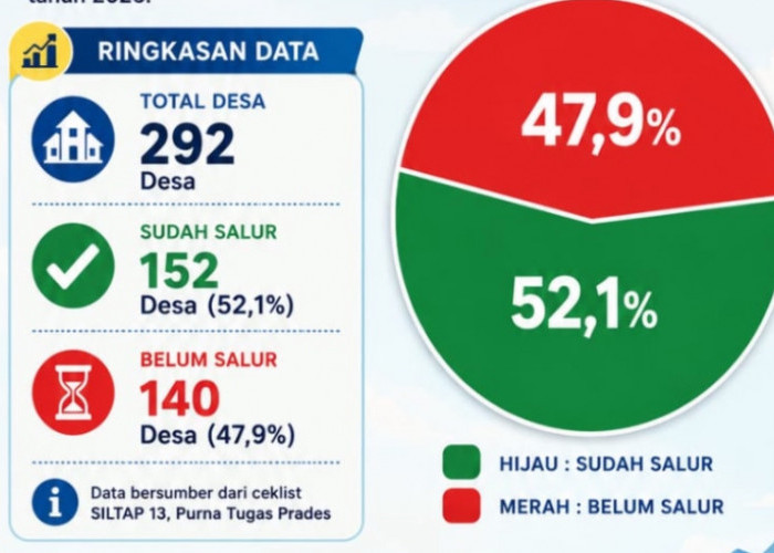 Gaji Ke-13 Perangkat Desa di Brebes Segera Cair, 152 Wilayah Sudah Ajukan Pencairan