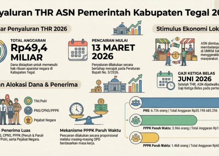 Siap-siap! Besok THR ASN Pemkab Tegal Rp49,4 Miliar Mulai Disalurkan