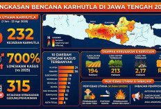 Kasus Karhutla Jawa Tengah 2026 Melonjak 700 Persen, Kota Tegal Masuk Deretan Terbanyak